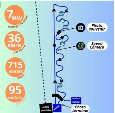 Plan de la piste de la Luge 4 Saisons à Megève : 715 mètres de descente, 95 mètres de dénivelé, 36 km/h maximum, 7 minutes en moyenne